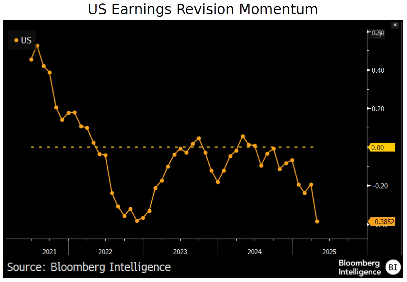US Earnings Revision Momentum