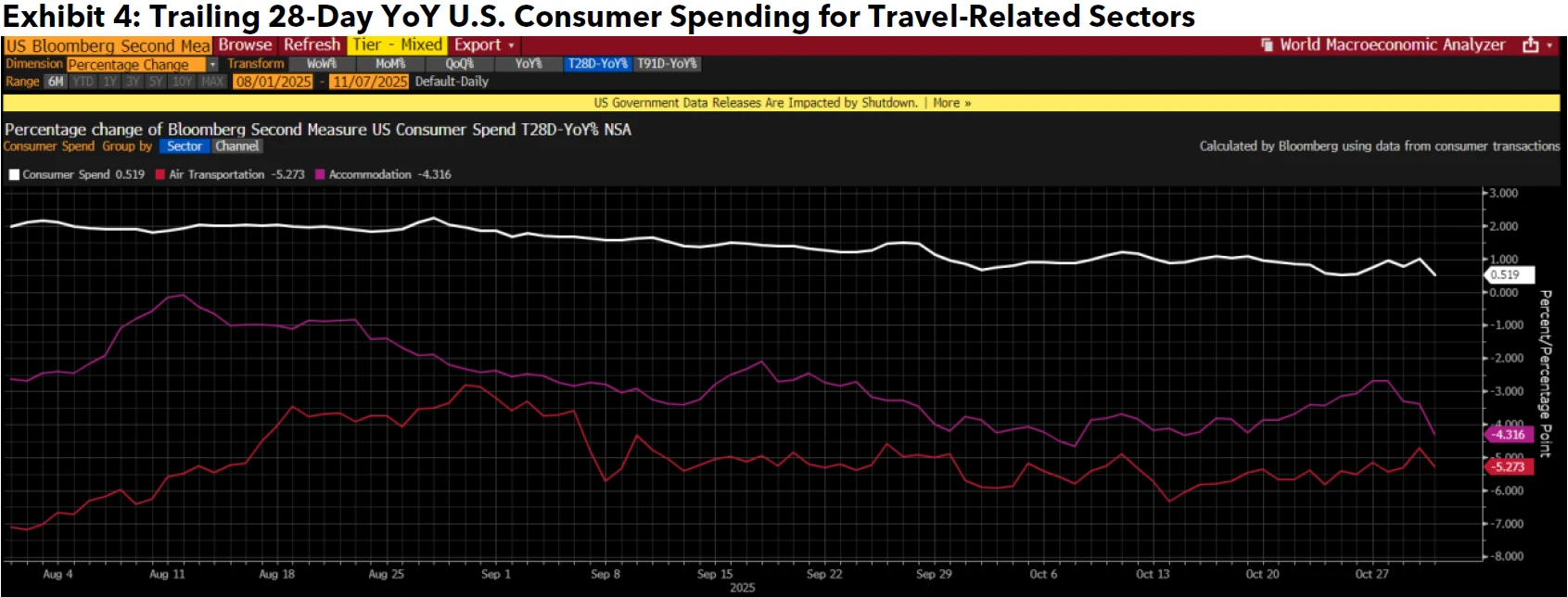 Trailing 28-Day YoY U.S. Consumer Spending for Travel-Related Sectors
