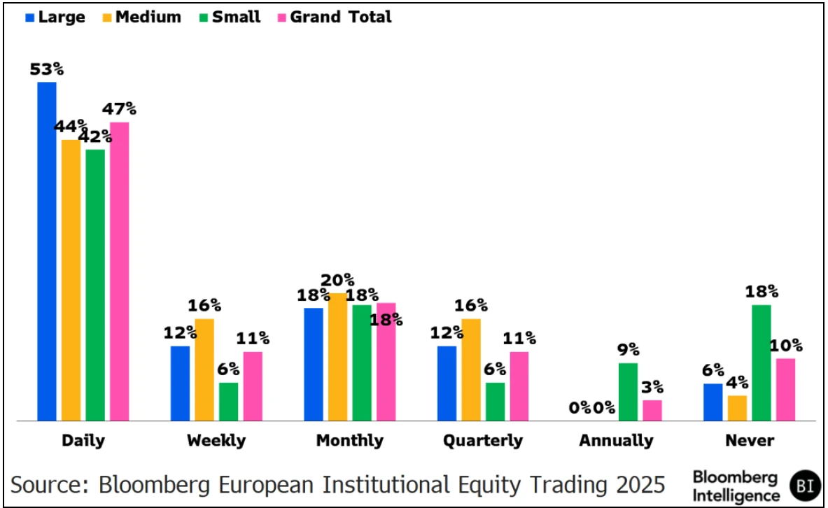 How Often Do You Measure Post-Trade TCA?
