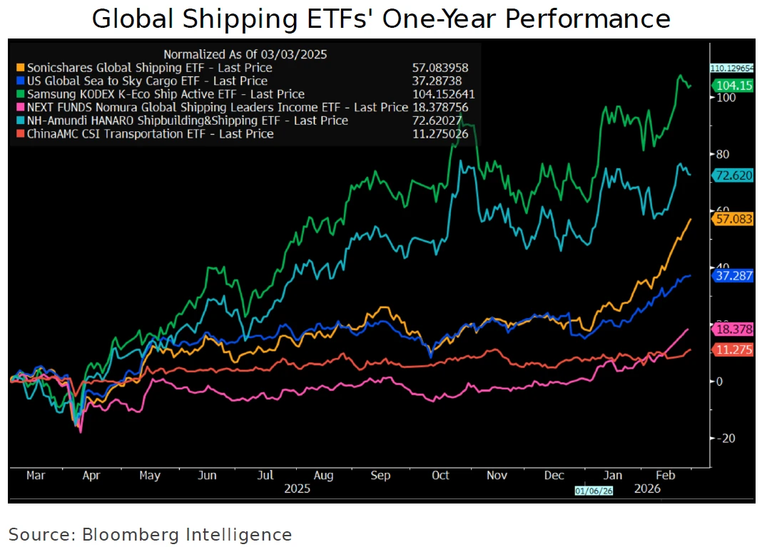 Global Shipping ETFs' One-Year Performance