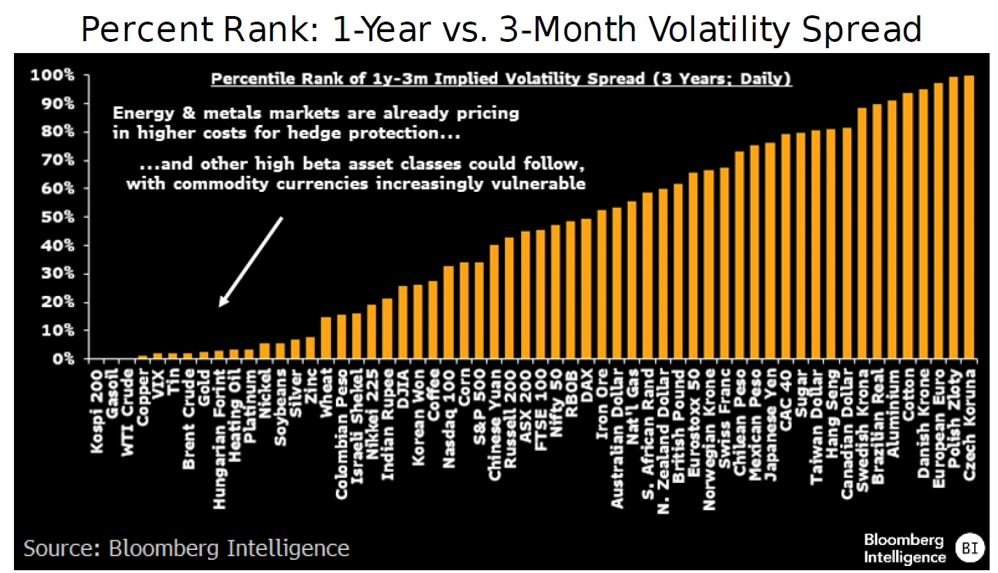 Percent Rank: 1-Year vs. 3-Month Volatility Spread