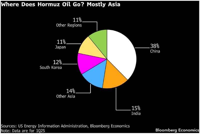 pie chart showing where Hormuz oil goes