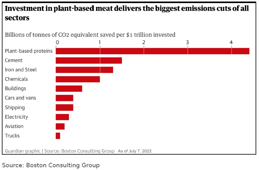 CO2 Saved Per $1 Trillion Invested