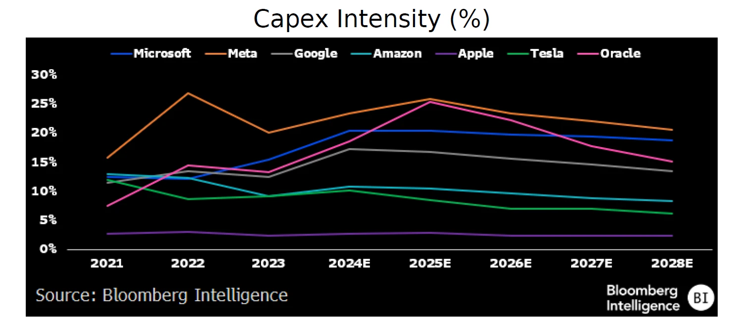 Capex Intensity (%)