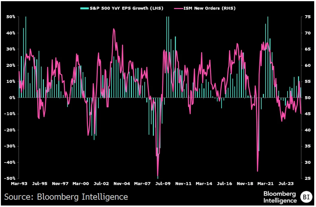 ISM New Orders vs S&P 500 EPS Growth
