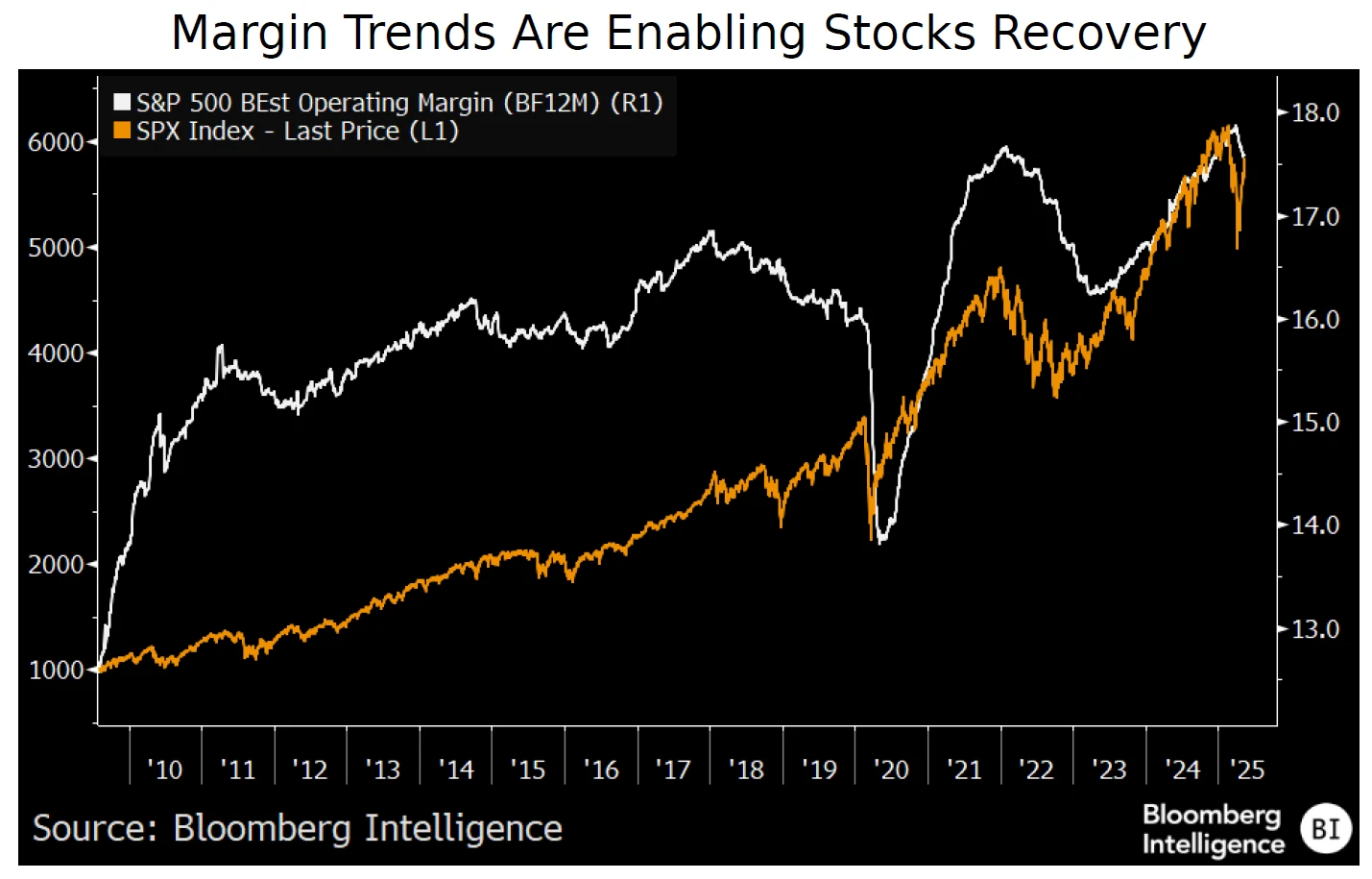 Margin Trends Are Enabling Stocks Recovery