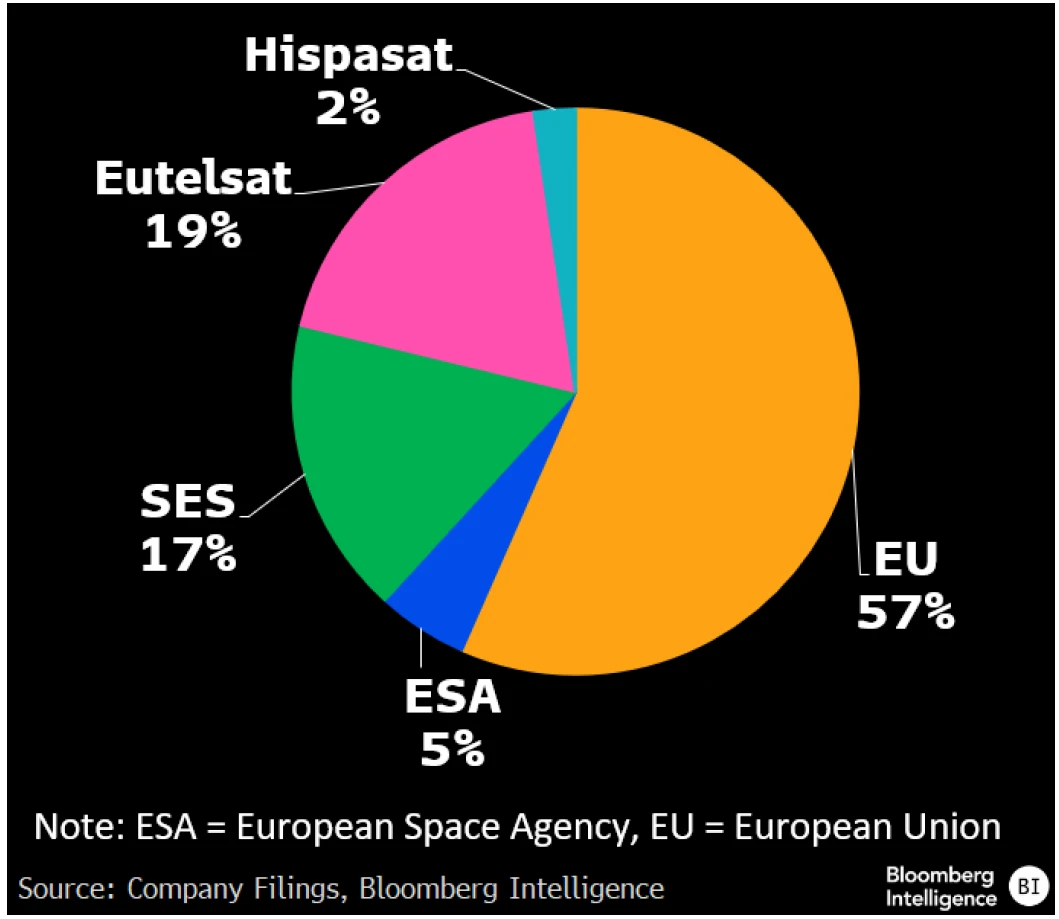 Iris2 Capital Cost (€10.6 Billion)