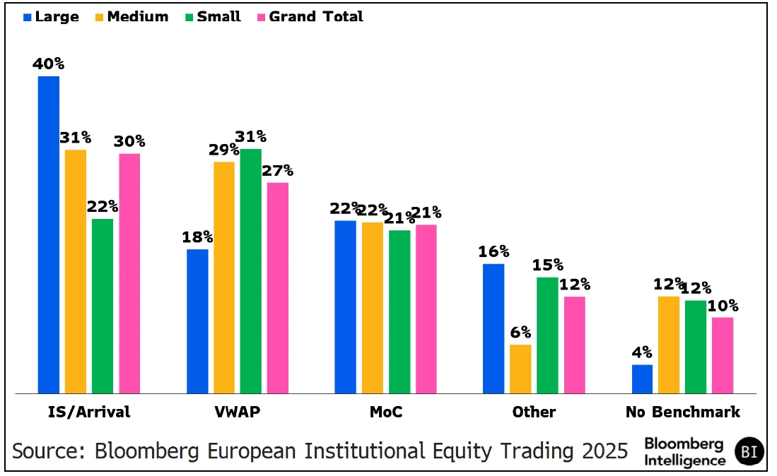 Benchmarks Used by Size