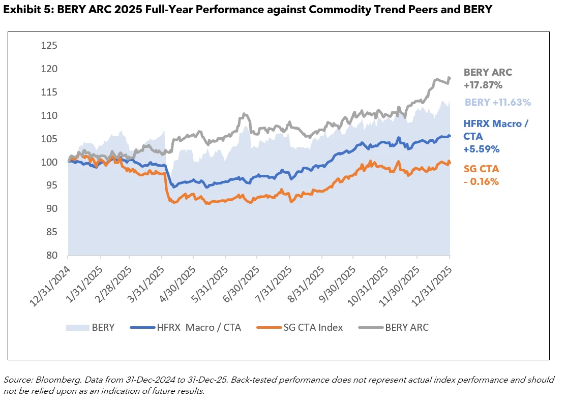 BERY ARC 2025 Full-Year Performance against Commodity Trend Peers and BERY