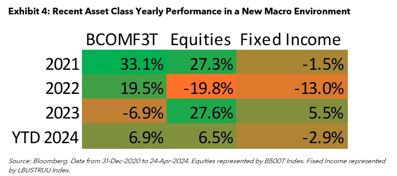 Recent Asset Class Yearly Performance in a New Macro Environment