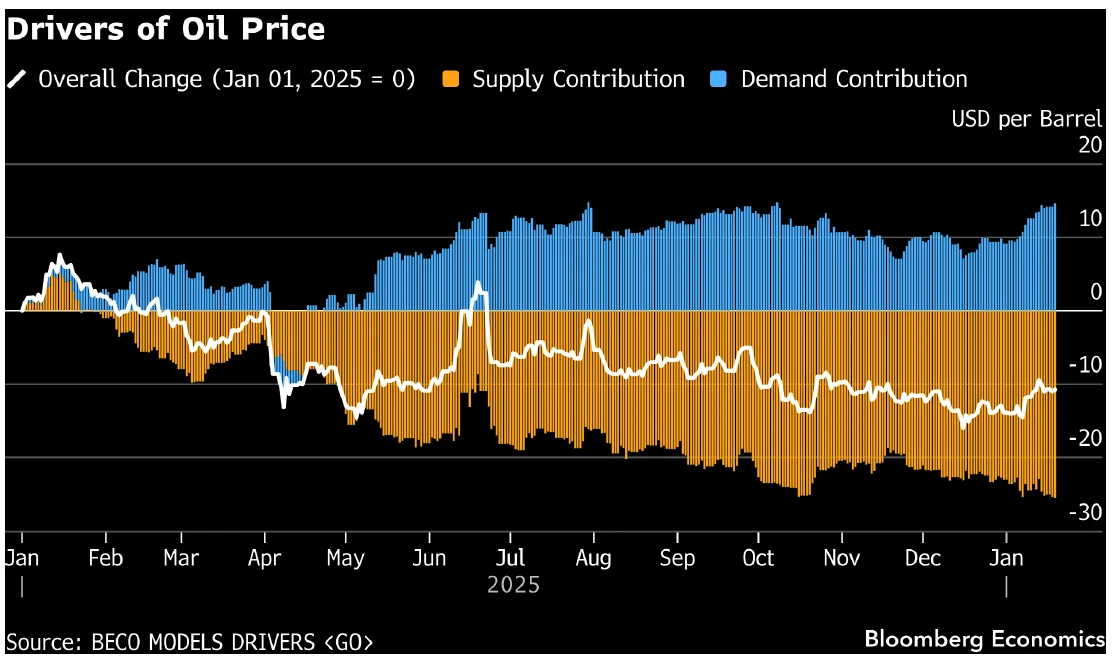 Factors impacting oil price