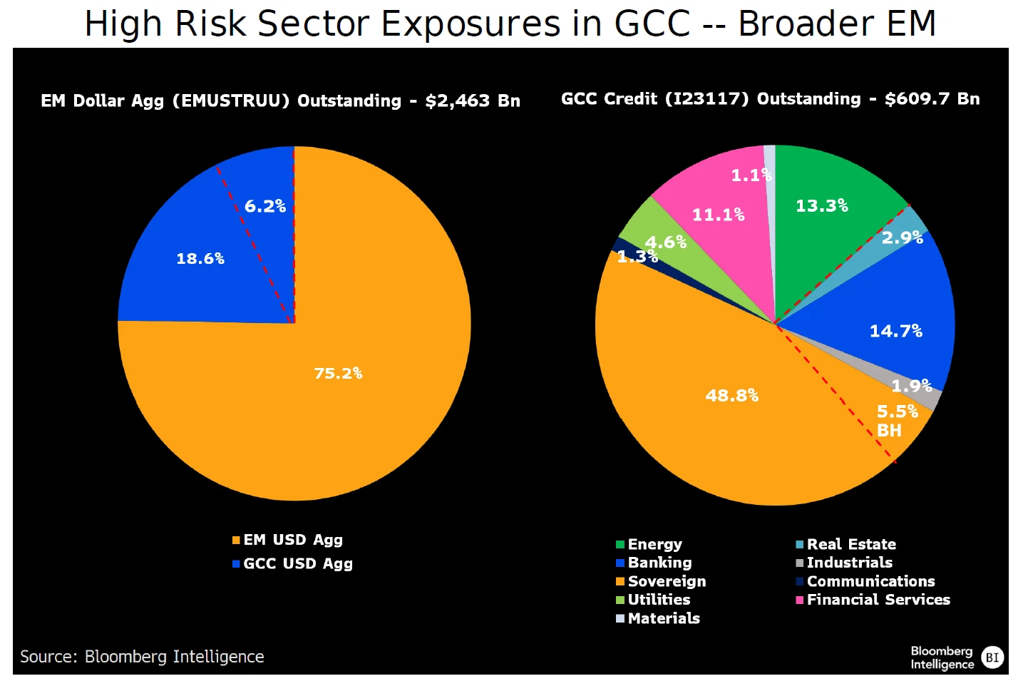 High Risk Sector Exposures in GCC -- Broader EM
