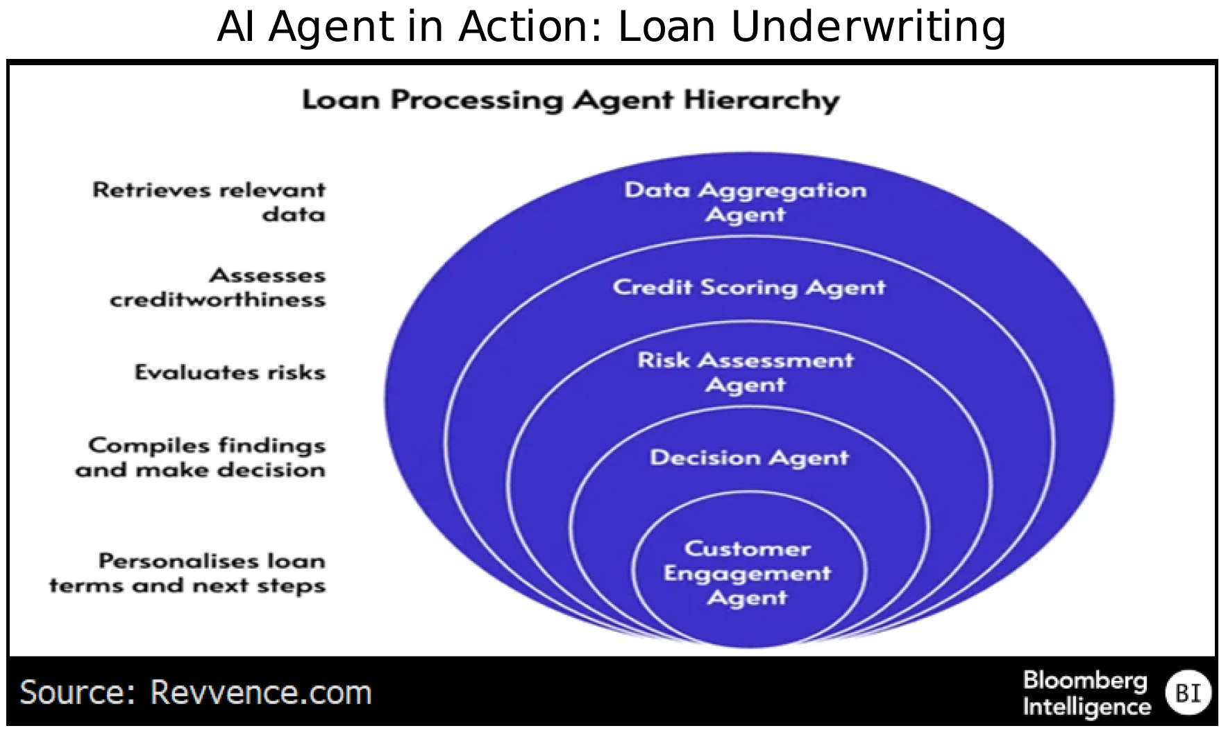 Figure 6 - AI Agent in Action Loan Underwriting