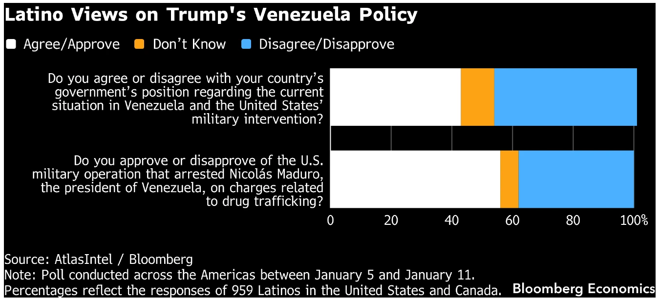 Latino views on Trump's Venezuela policy