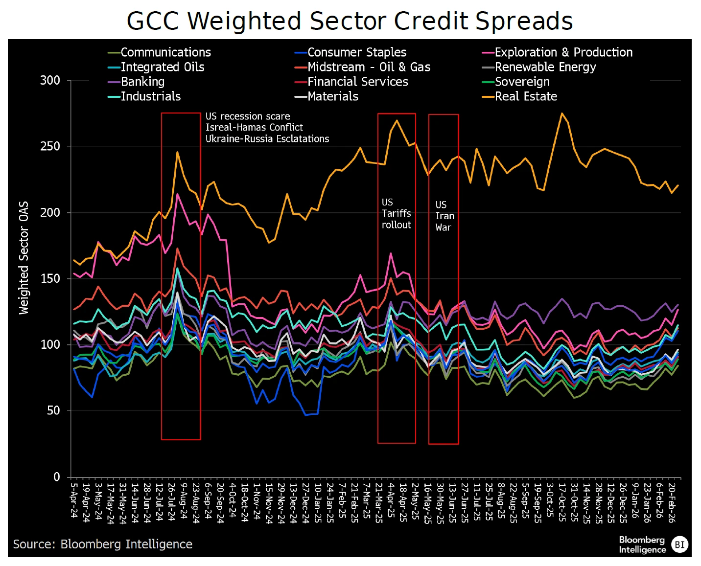 GCC Weighted Sector Credit Spreads