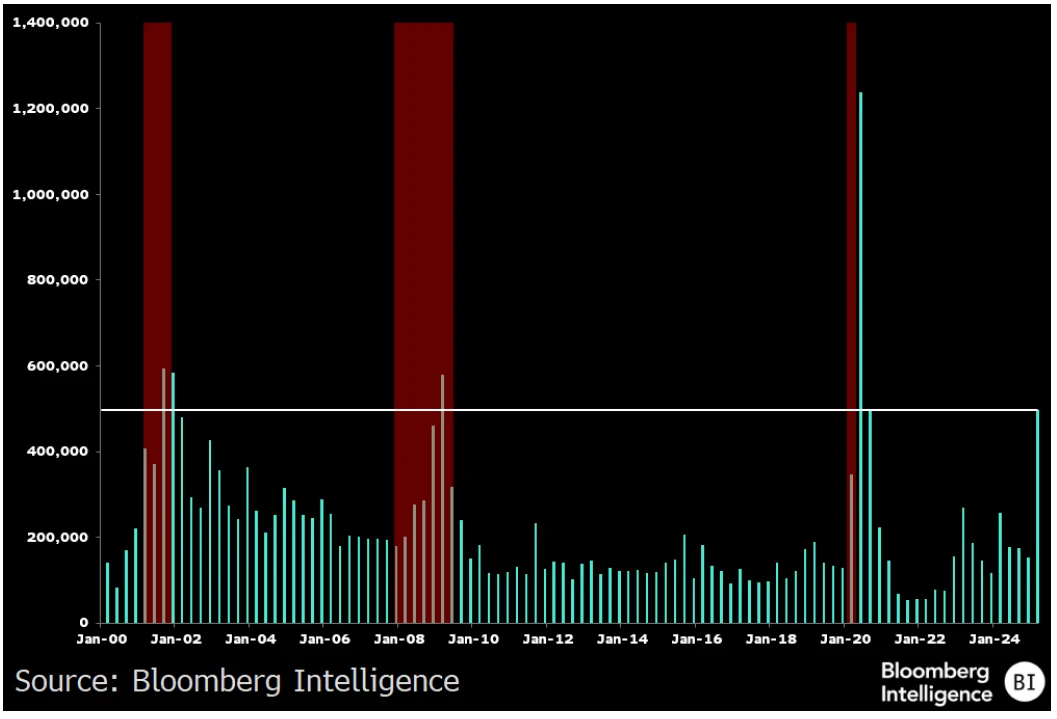 Quarterly Layoff s Reported by Challenger