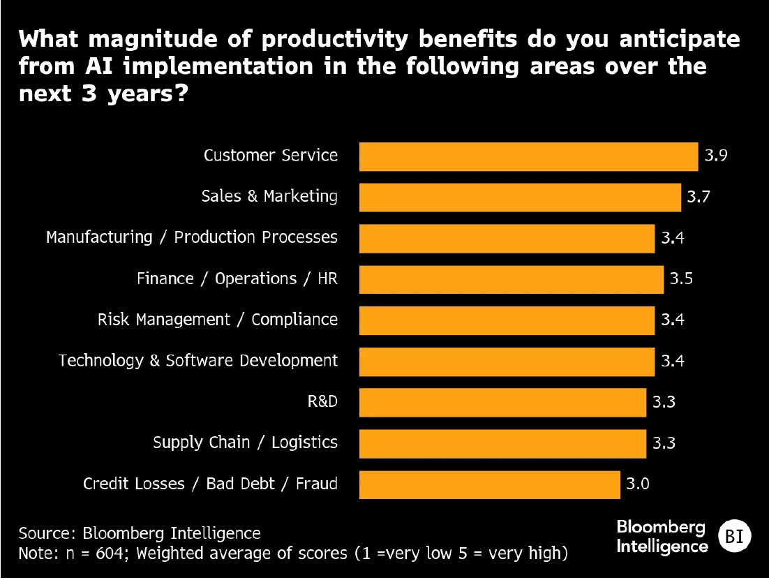 Figure-7-AI-Spotlight-BI-Survey