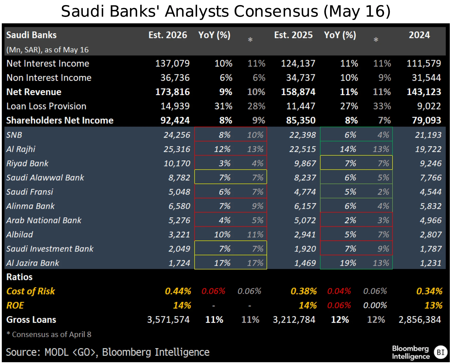 Figure 7 - Saudi Banks Analysts Consensus