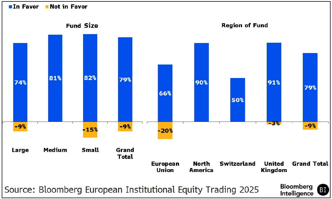 Graph showing support for moving to T+1 in Europe