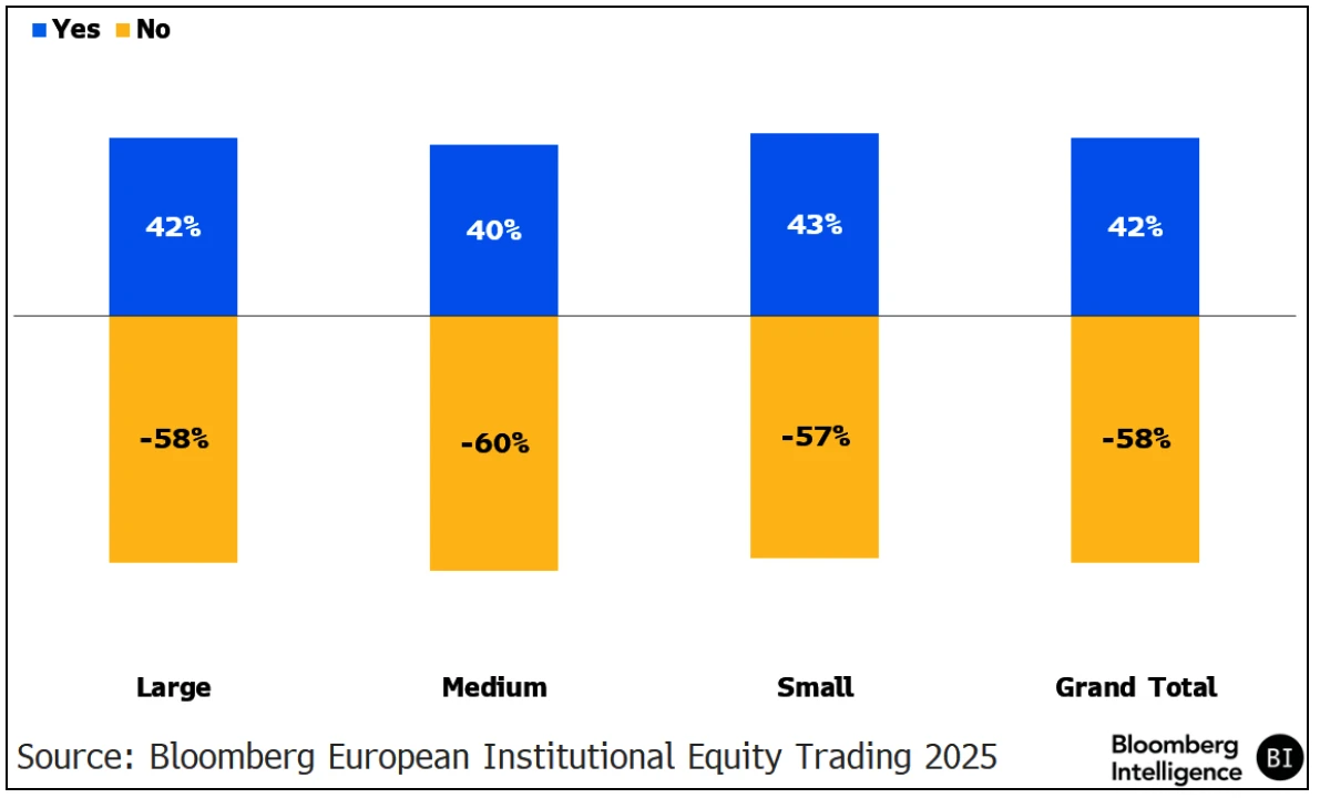 Responses in a bar chat to Is Growth of the Closing Auction a Concern?