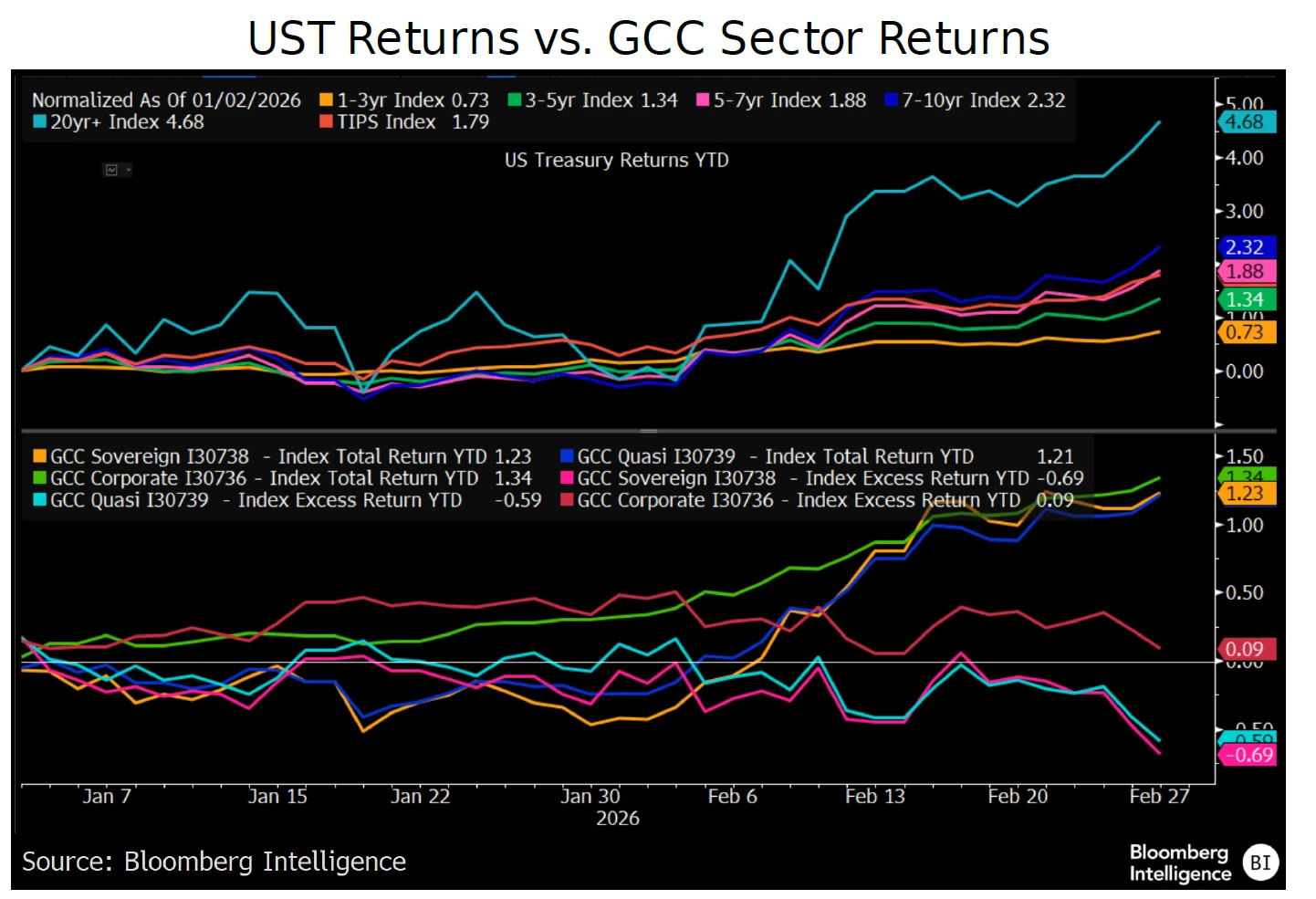 UST Returns vs. GCC Sector Returns