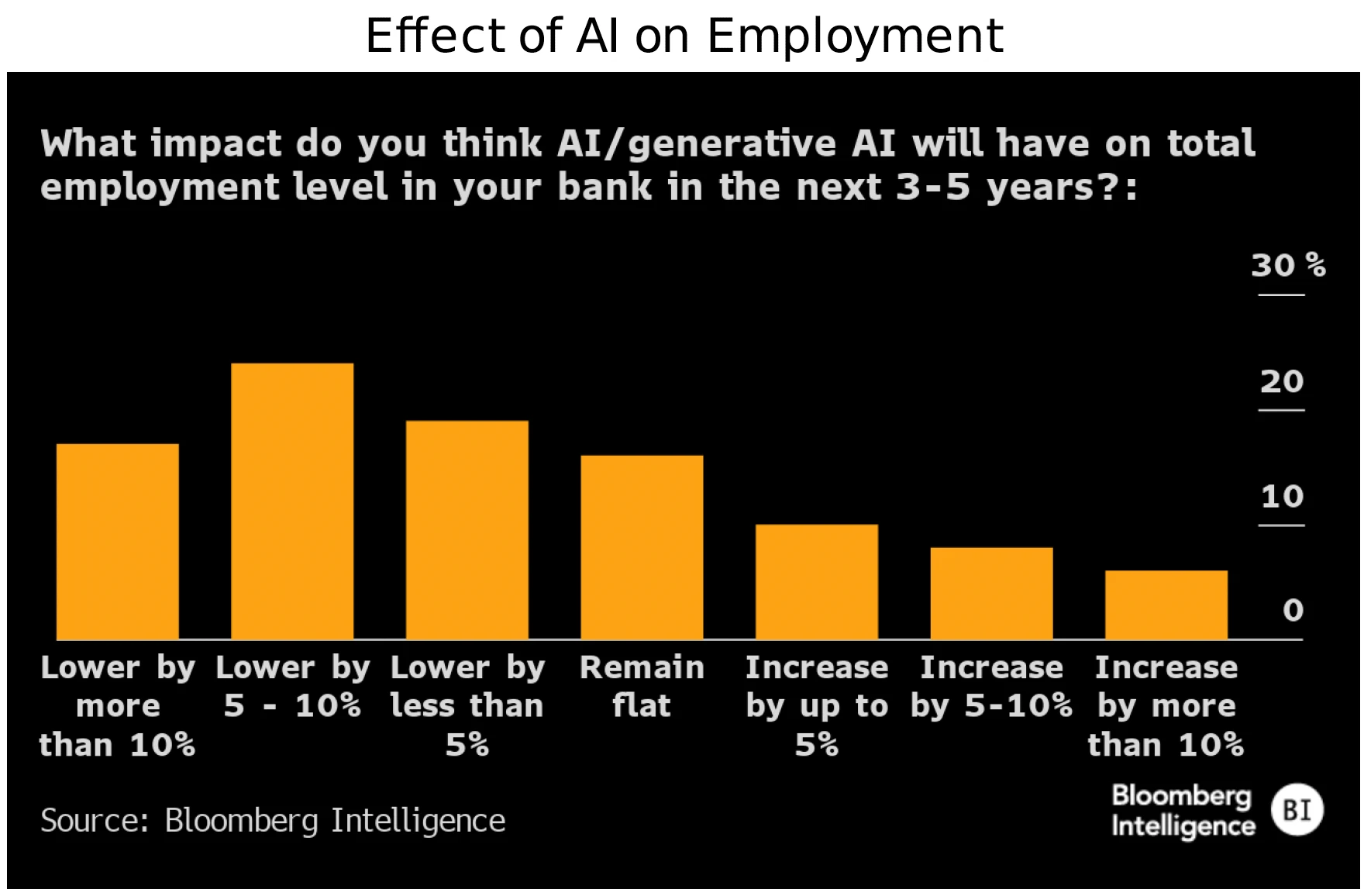 Figure 8 - Effect of AI on Employment