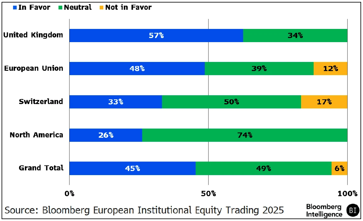 Chart showing large support for pan-European clearing