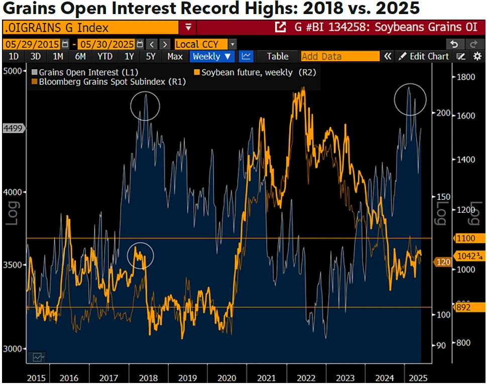 Grains Open Interest Record Highs- 2018 vs. 2025