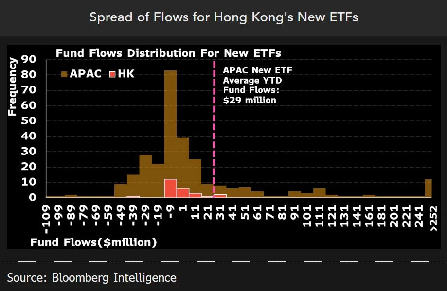 Spread of flows for Hong Kong ETFs
