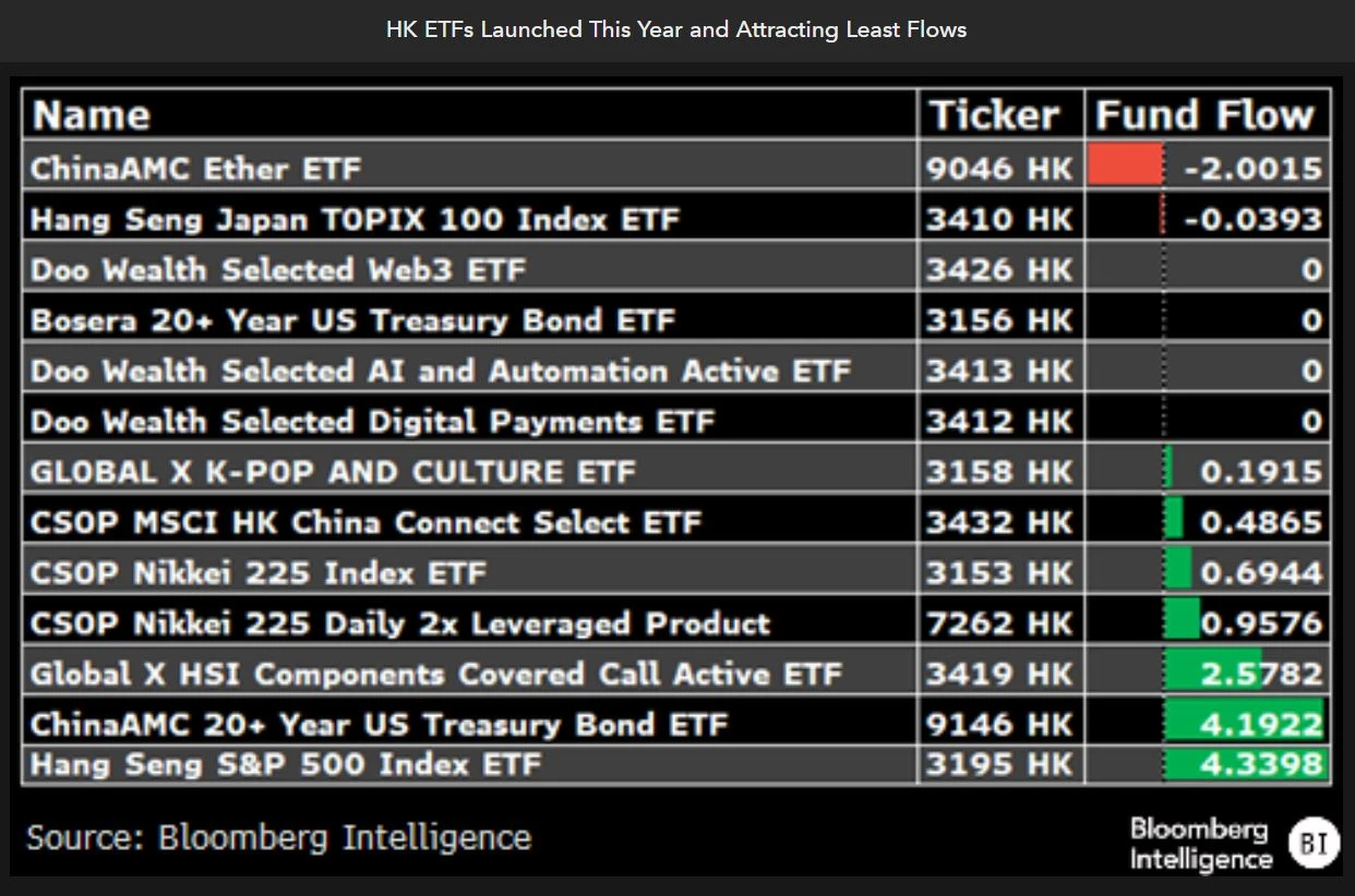 HK ETFs launched this year and attracting the least flows