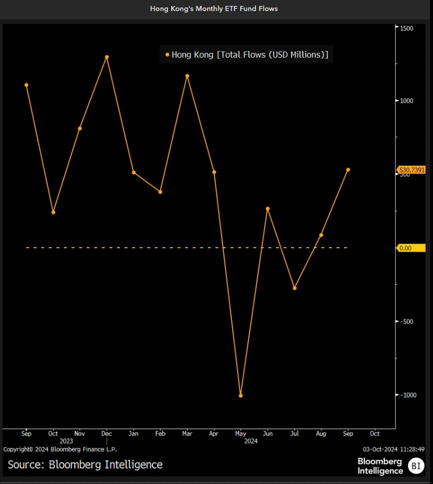 Hong Kong's monthly ETF fund flows