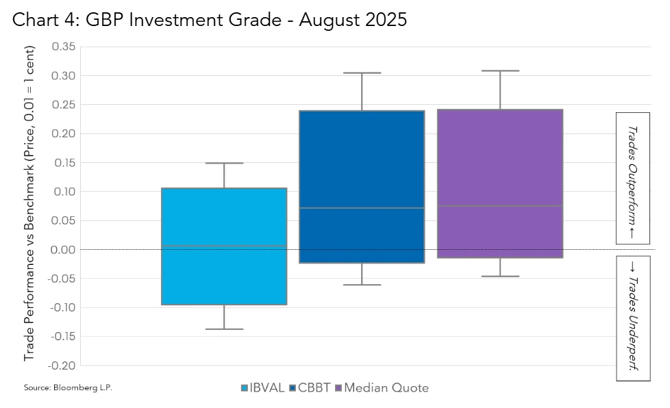 GBP Investment Grade - August 2025