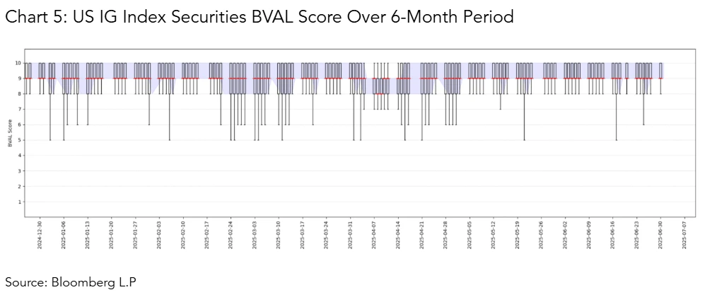 US IG Index Securities BVAL Score Over 6-Month Period