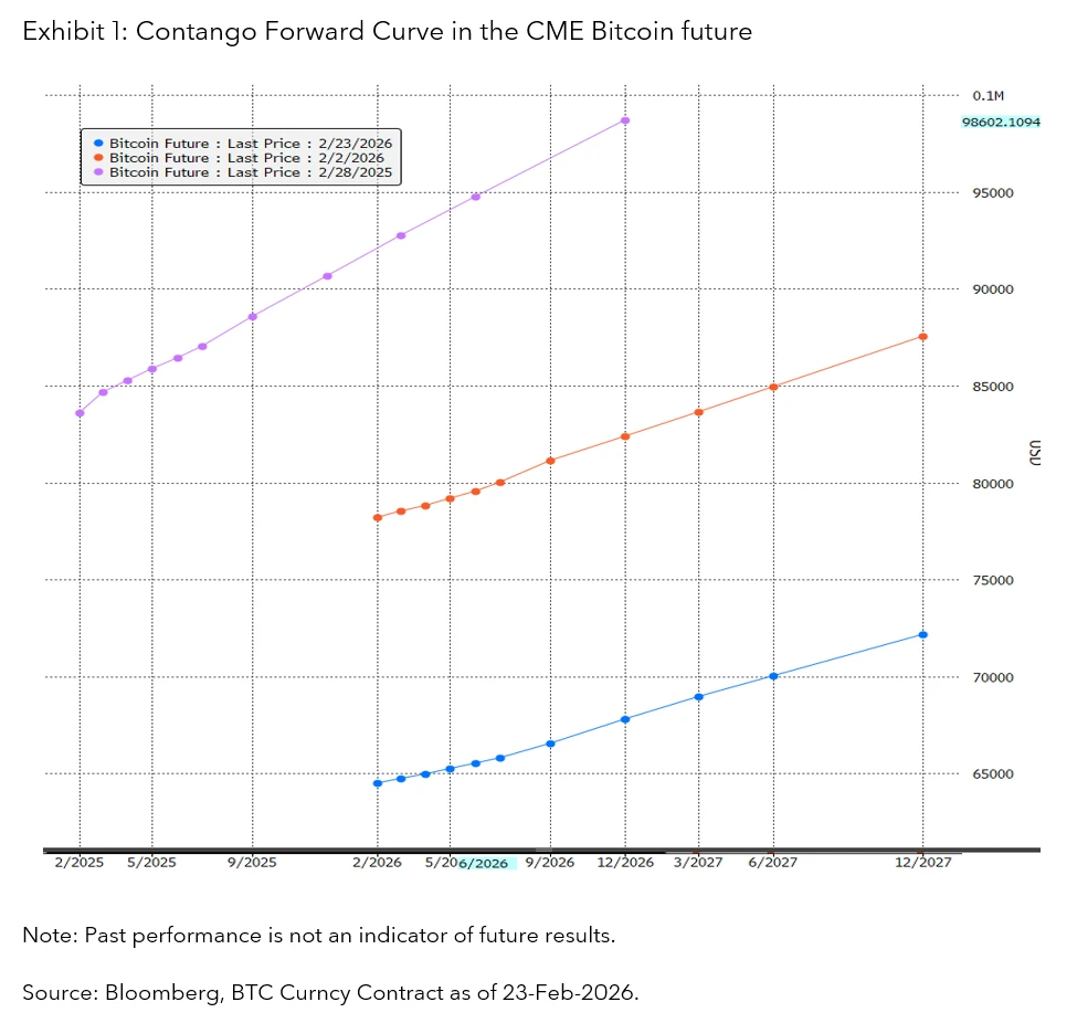 Contango Forward Curve in the CME Bitcoin future