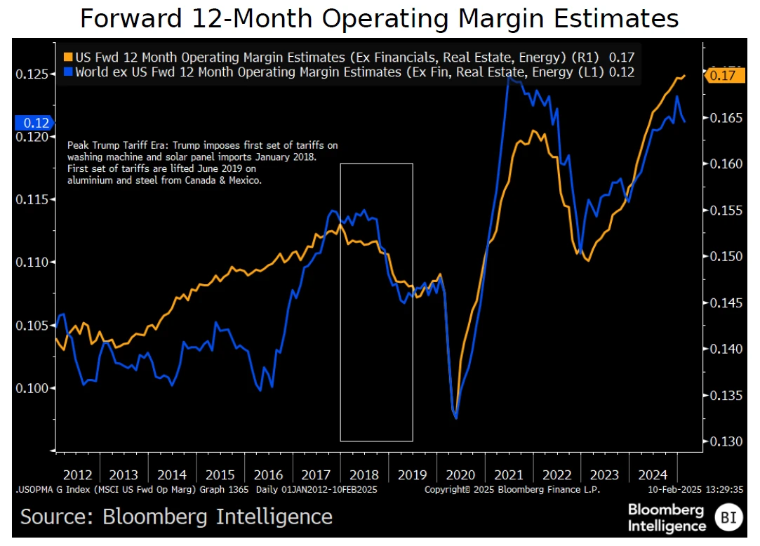 Forward 12-Month Operating Margin Estimates