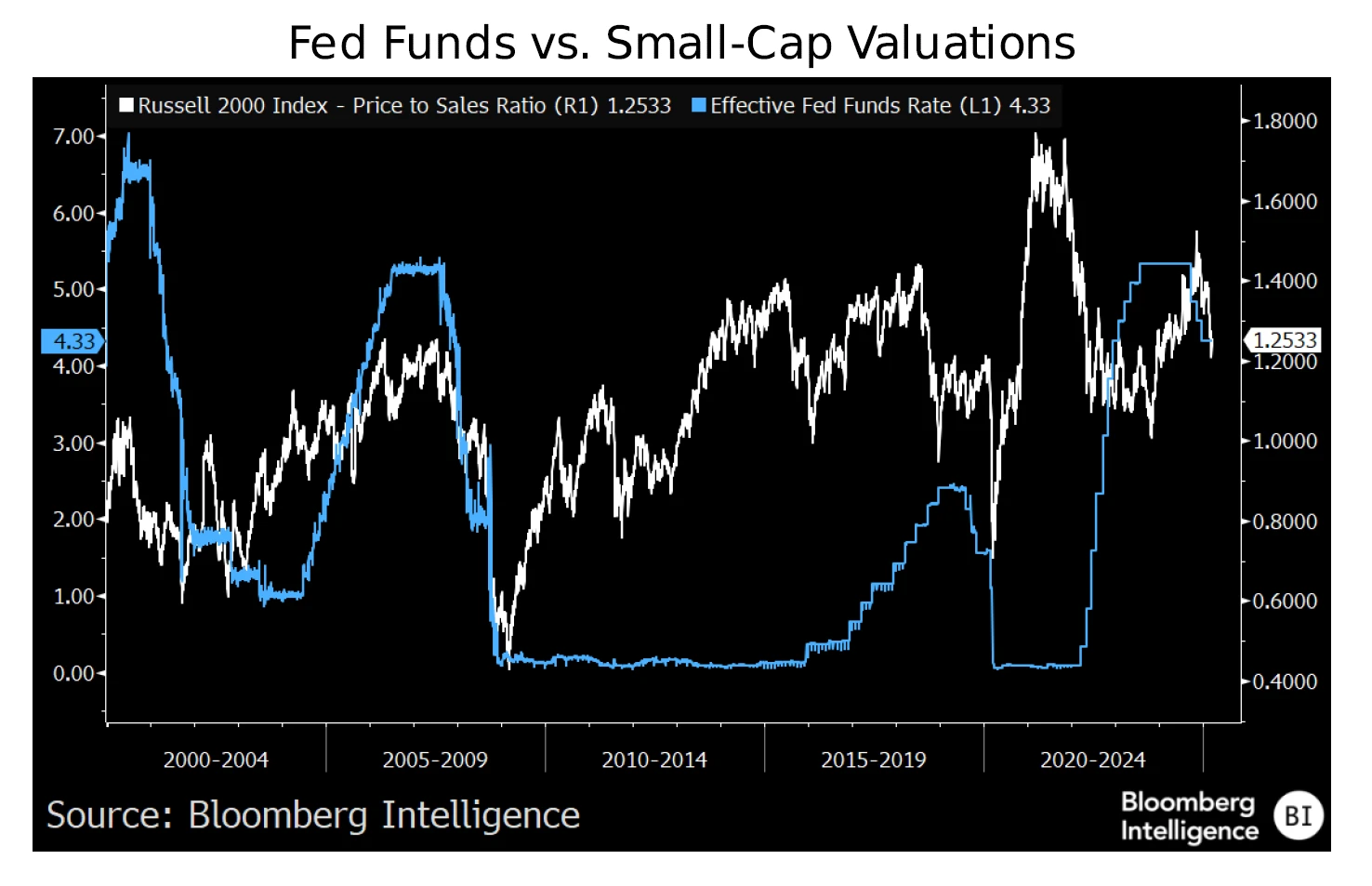 Fed Funds vs. Small-Cap Valuations