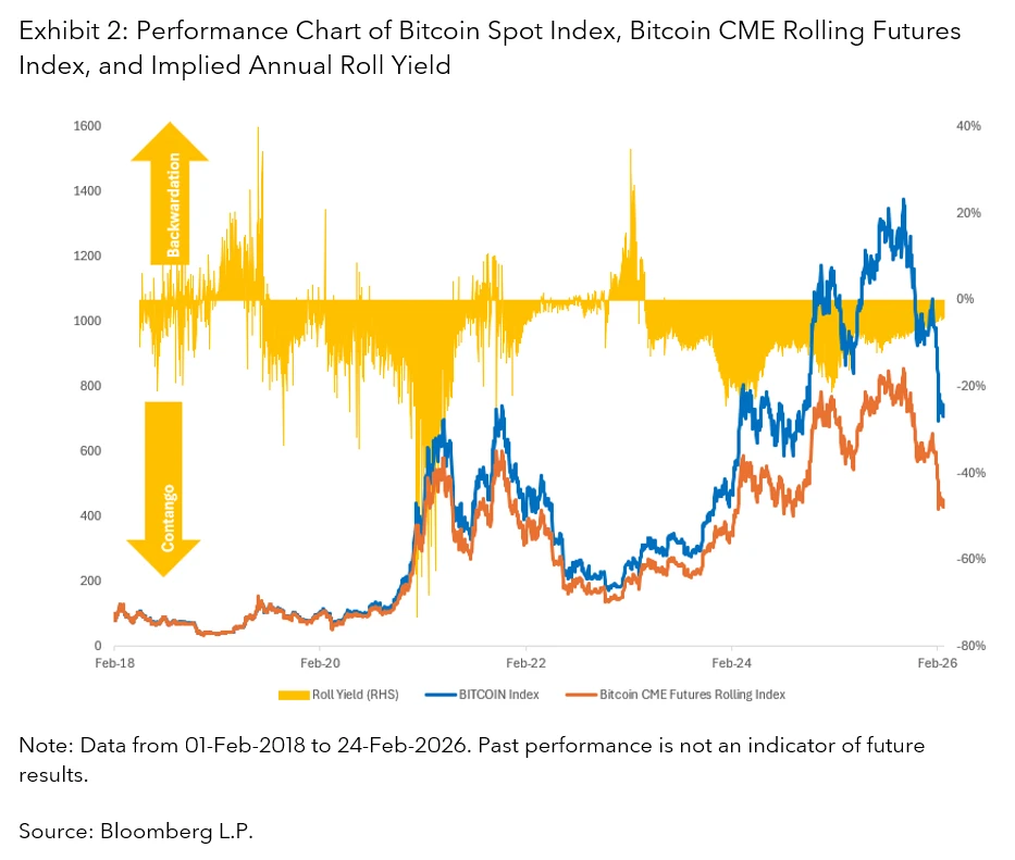 Performance Chart of Bitcoin Spot Index, Bitcoin CME Rolling Futures Index, and Implied Annual Roll Yield