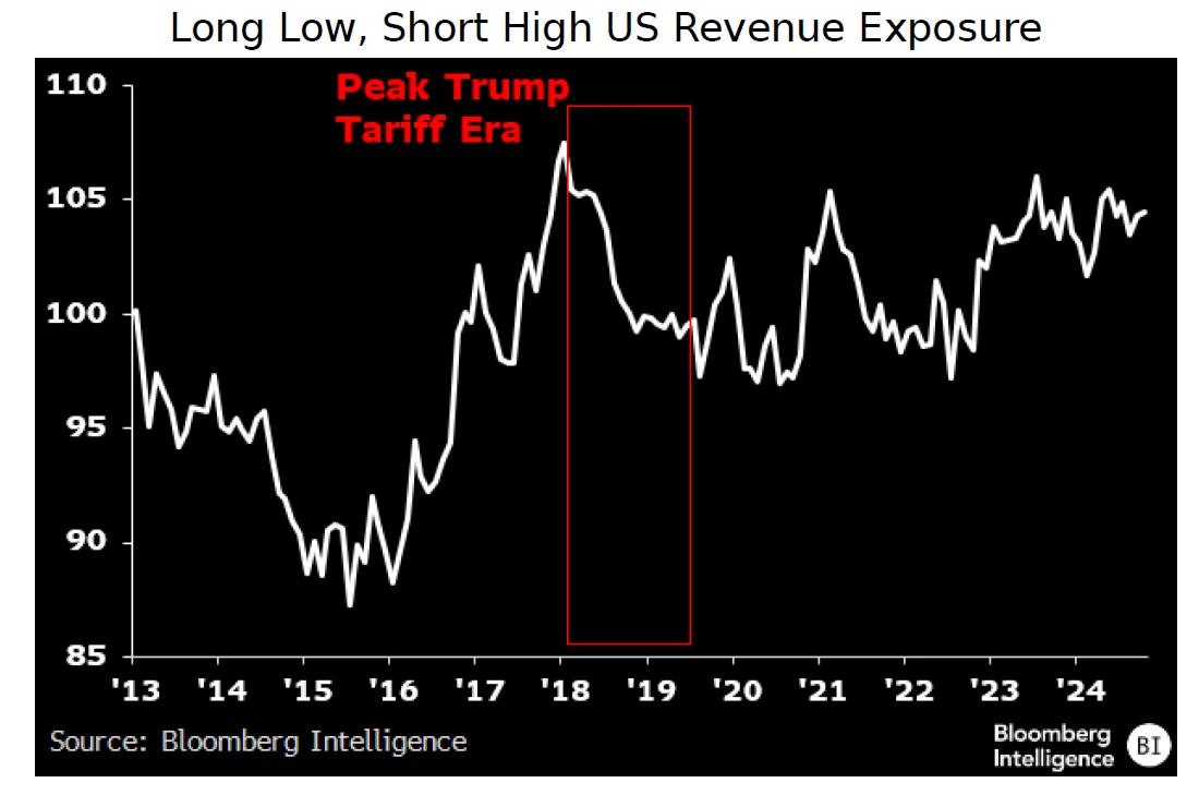 Long Low, Short High US Revenue Exposure