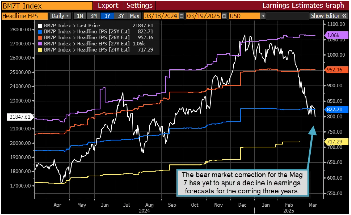 Bloomberg Magnificent 7 Total Return