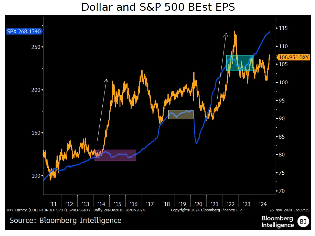 Dollar and S&P 500 BEst EPS
