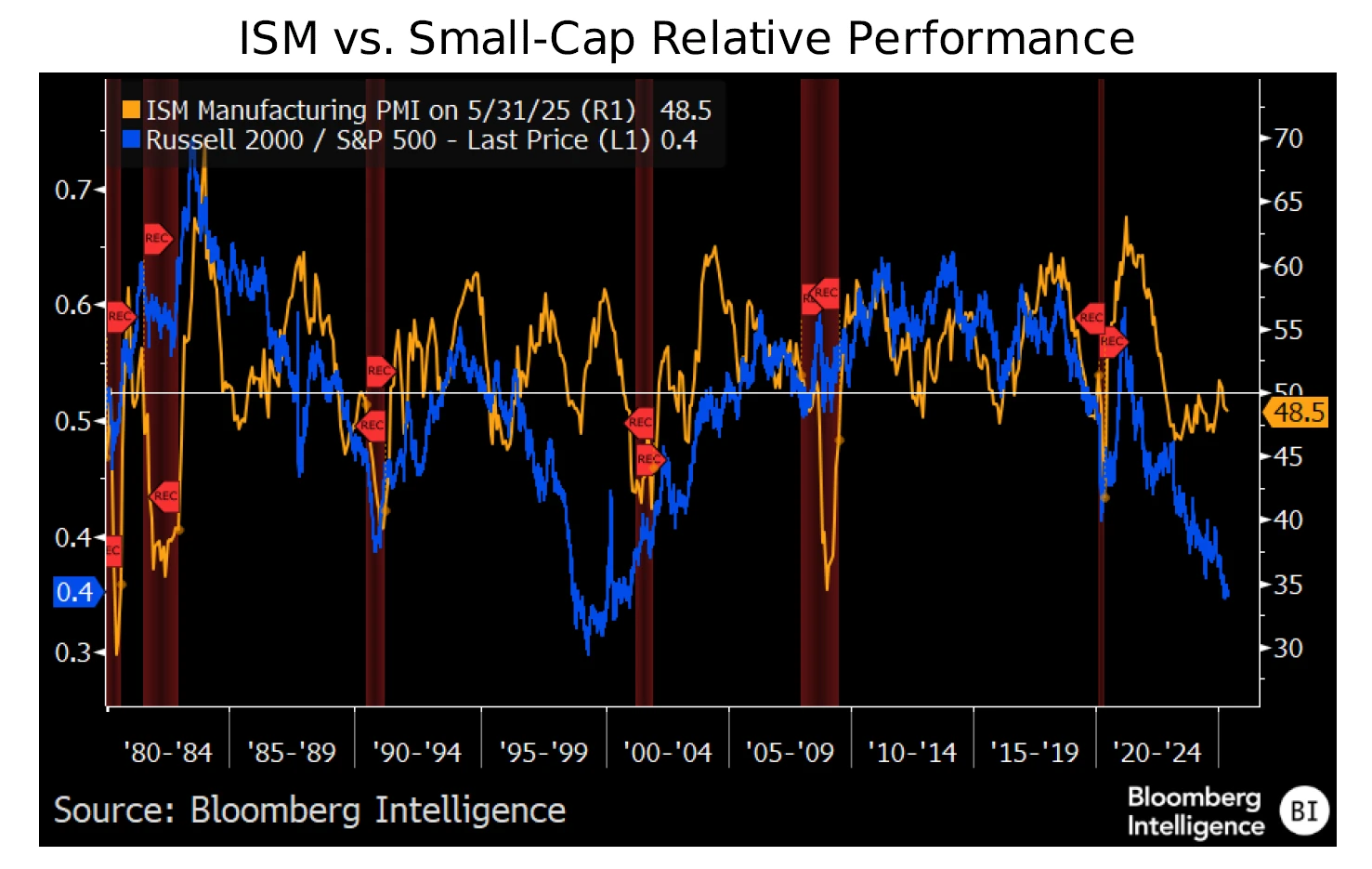 ISM vs. Small-Cap Relative Performance