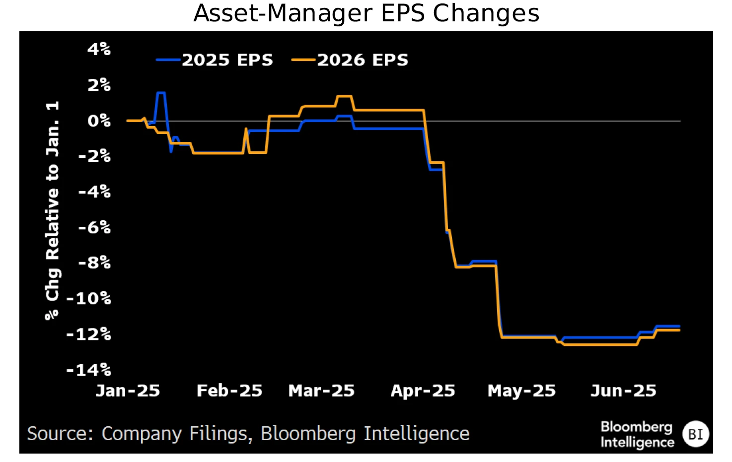 Asset-Manager EPS Changes