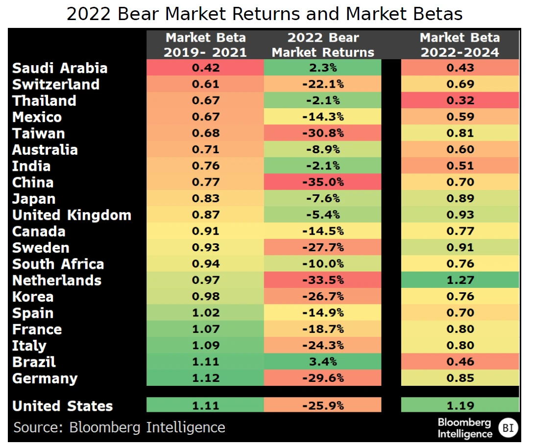 2022 Bear Market Returns and Market Betas
