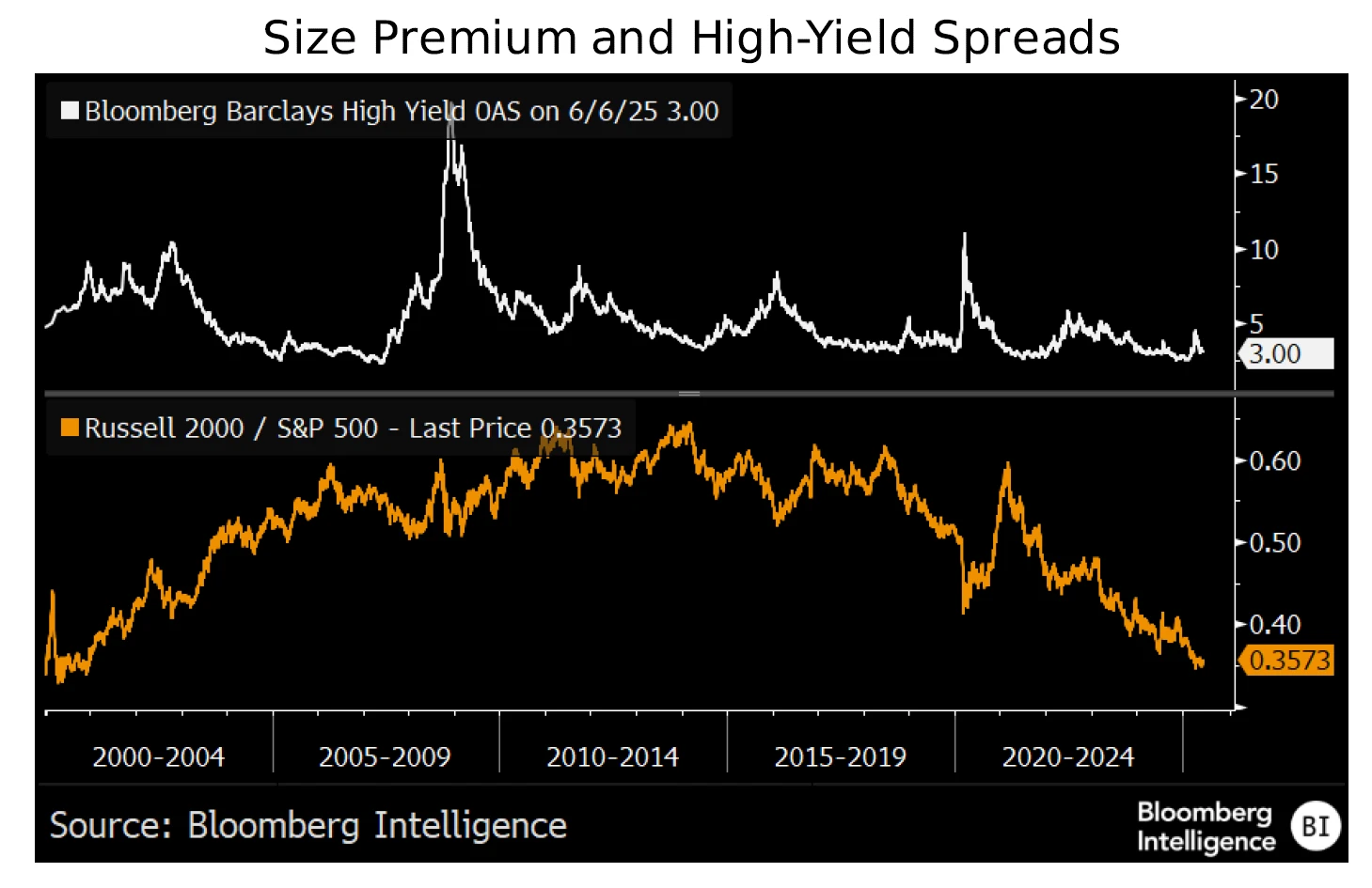 Size Premium and High-Yield Spreads