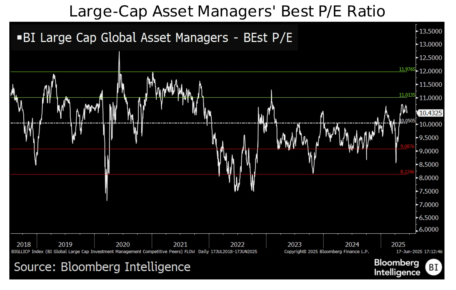 Large-Cap Asset Managers' Best P/E Ratio