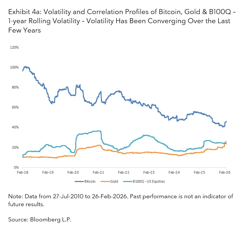 Volatility and Correlation Profiles of Bitcoin, Gold & B100Q – 1-year Rolling Volatility