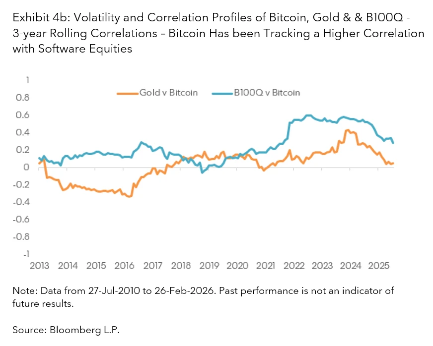Volatility and Correlation Profiles of Bitcoin, Gold & & B100Q - 3-year Rolling Correlations
