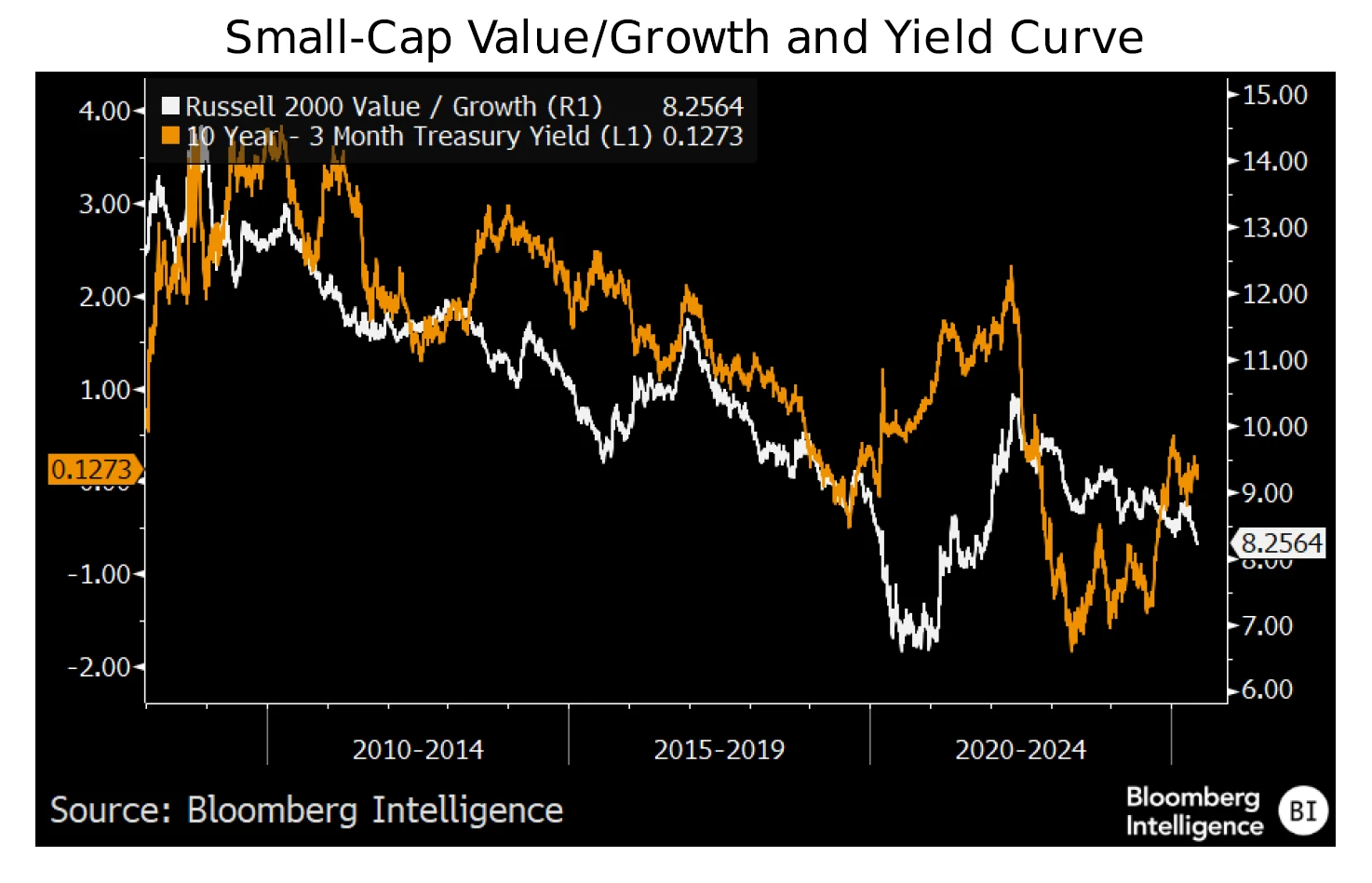 Small-Cap Value/Growth and Yield Curve