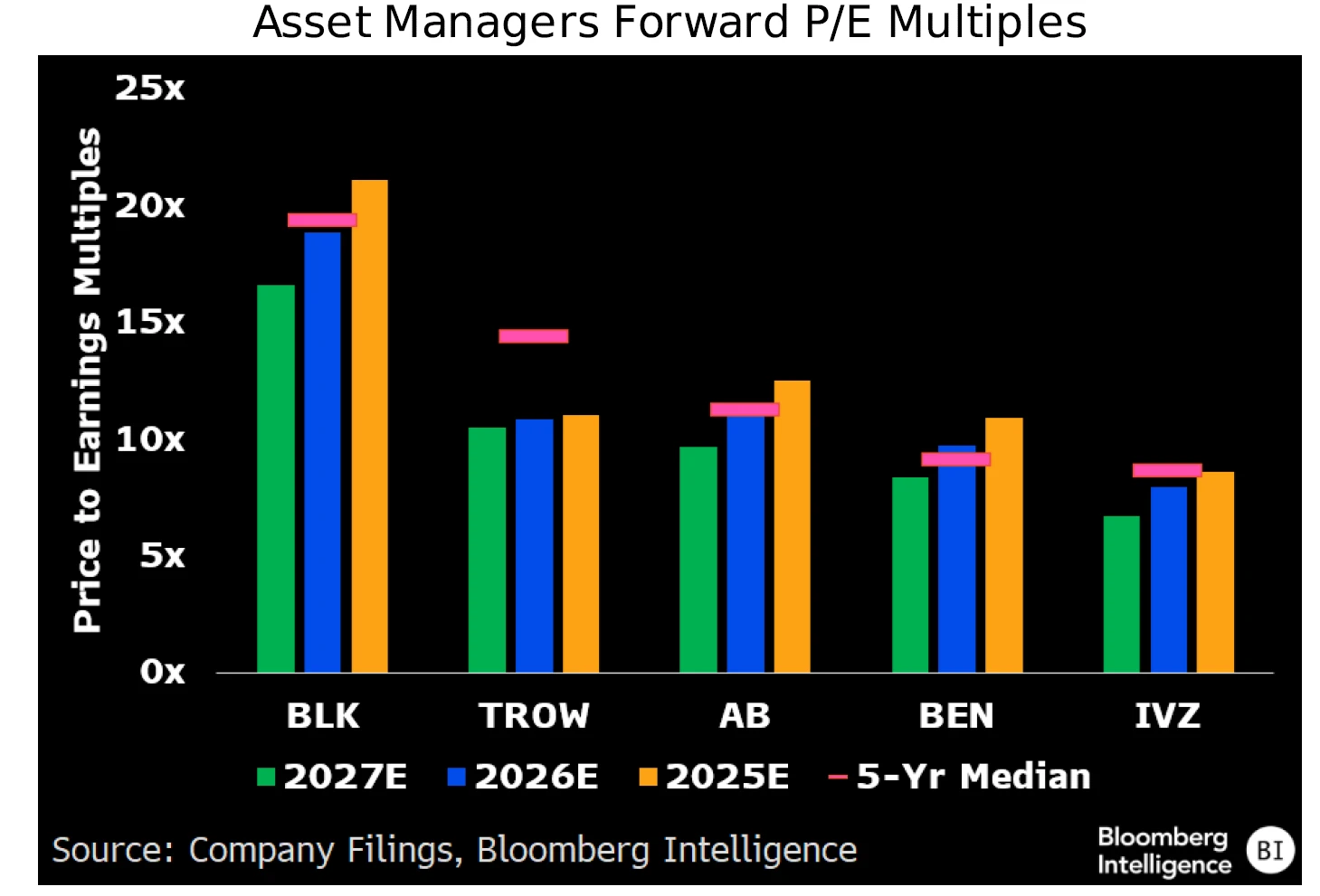 Asset Managers Forward P/E Multiples