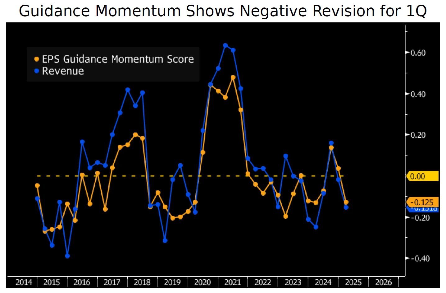 Guidance Momentum Shows Negative Revision for 1Q